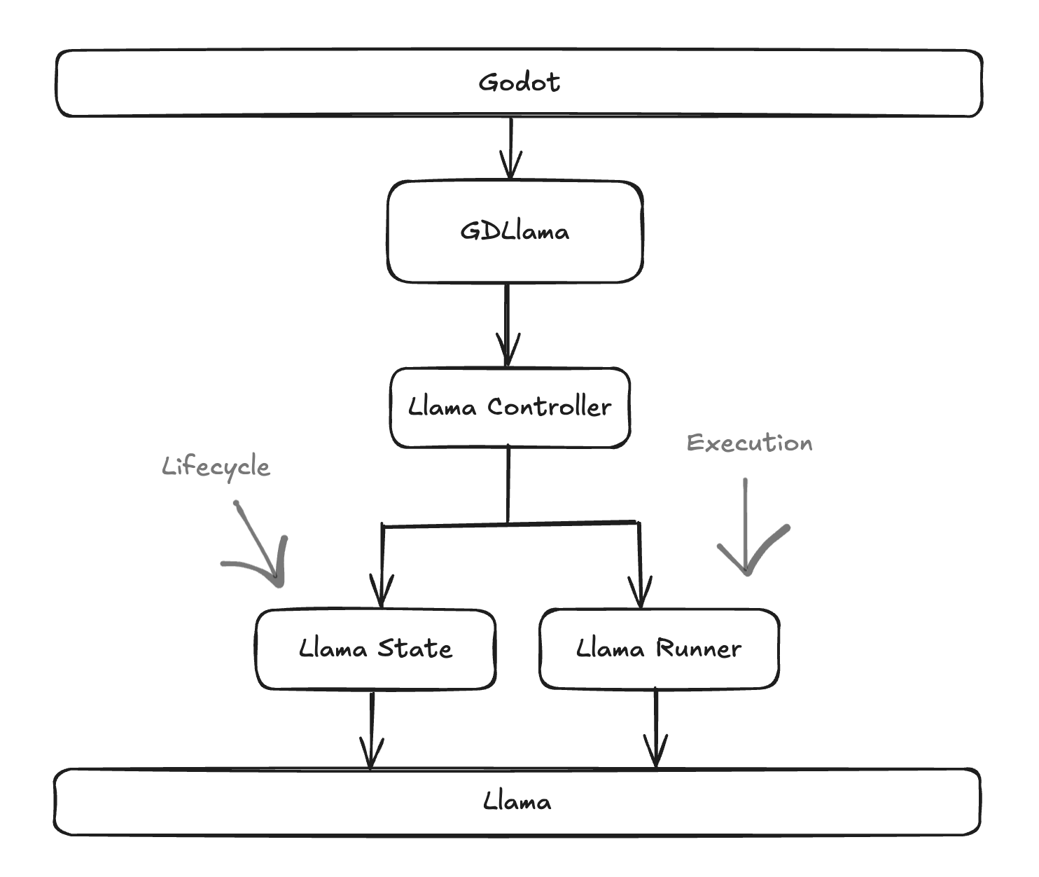 GDLlama 1.0 Architecture Diagram
