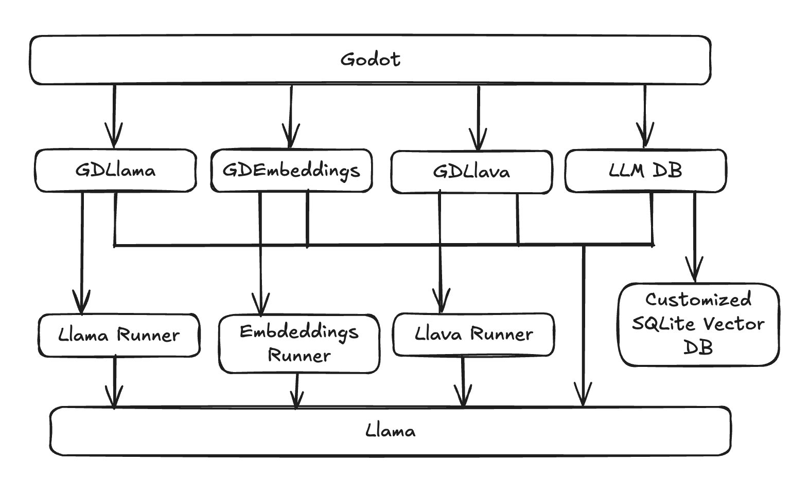 godot-llm Architecture Diagram