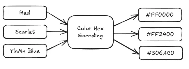 Color Encoding Diagram